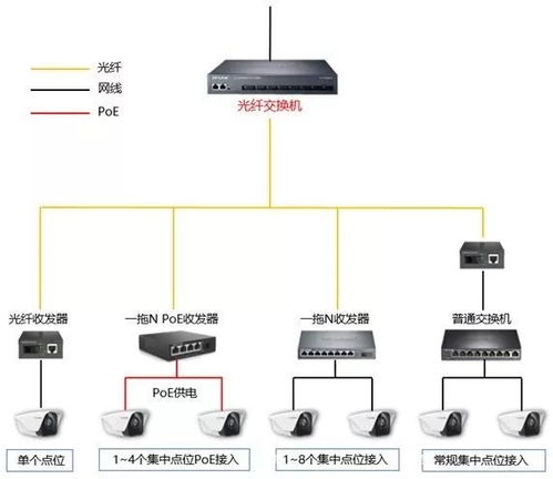监控系统网络设备选型指南 从交换机到光纤收发器的全面解析